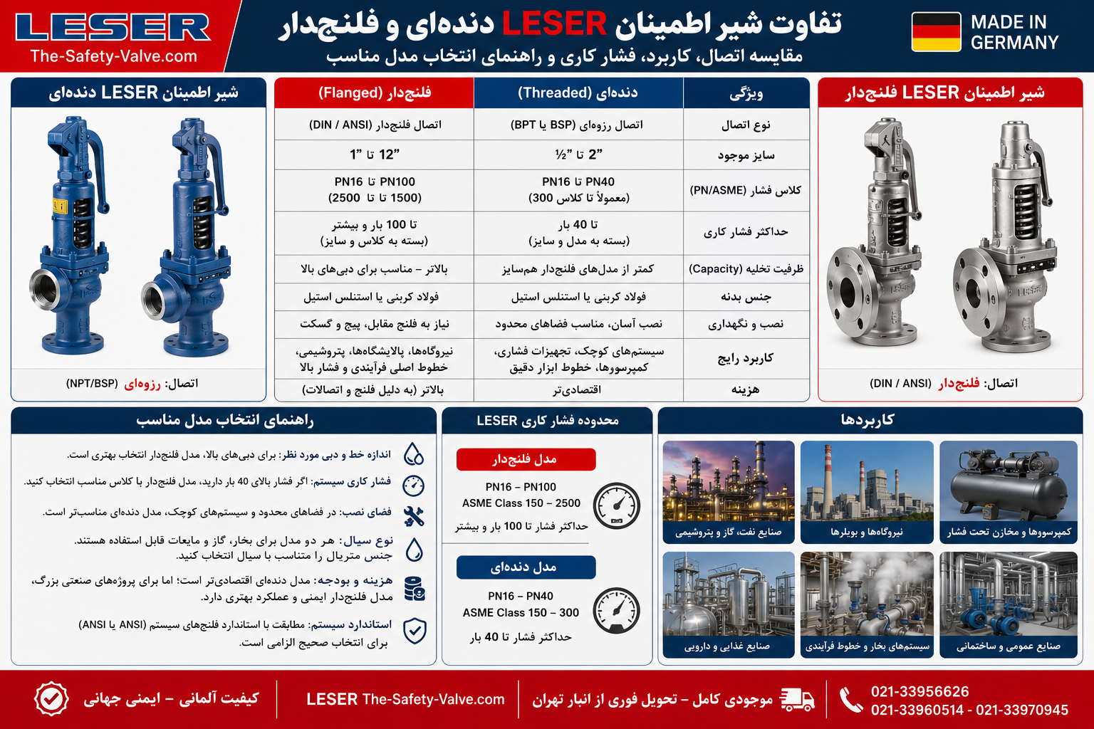 تفاوت شیر اطمینان LESER دنده‌ای و فلنج‌دار | مقایسه اتصال، کاربرد، فشار کاری و راهنمای انتخاب مدل مناسب